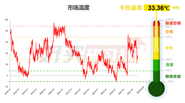 联华配资 医药反超科技了