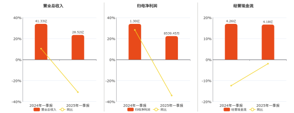 凯丰配资 华致酒行2025年一季报净利润为8539.45万元、较去年同期下降34.19%